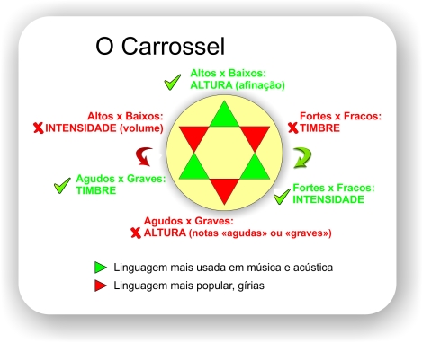 O Carrossel